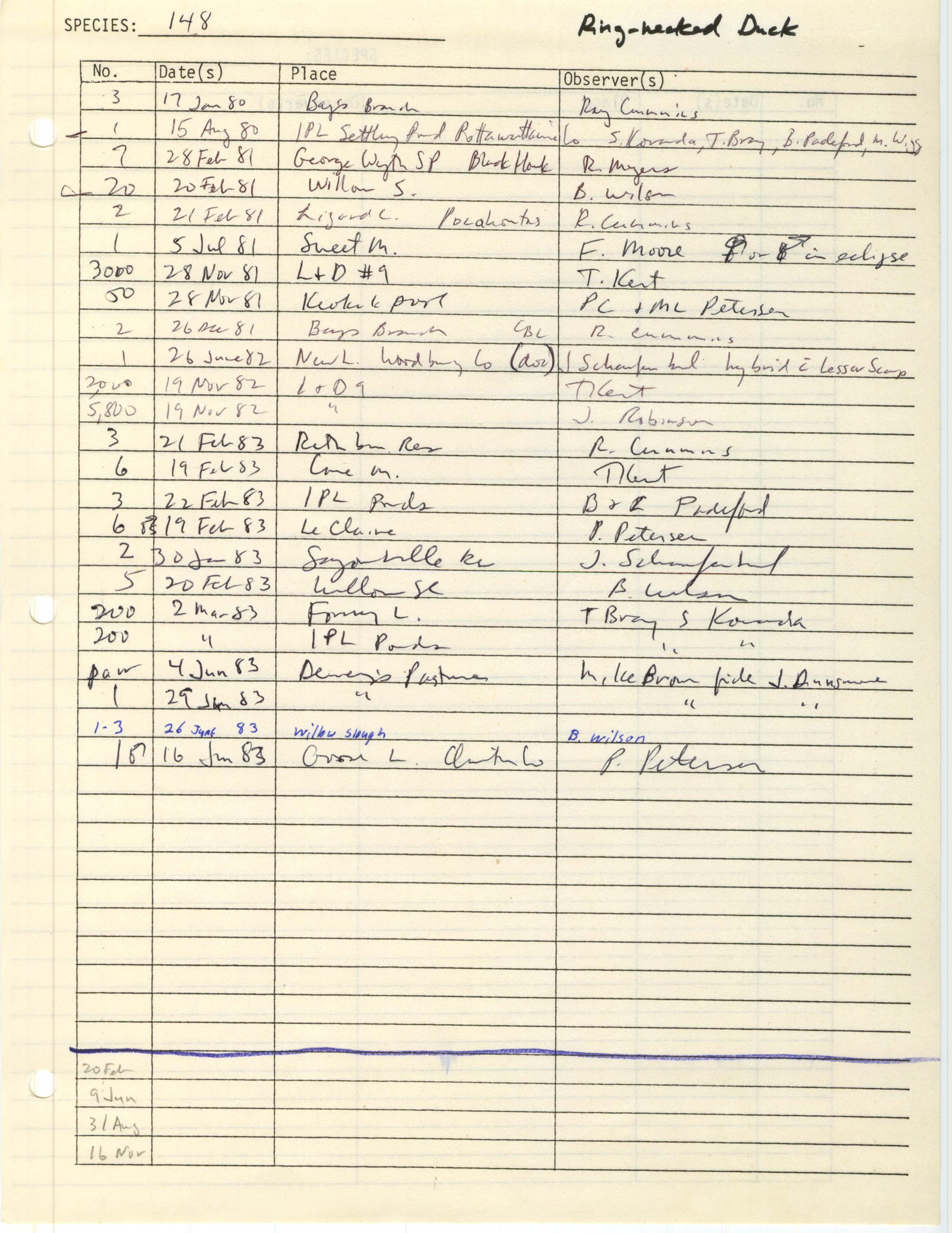 Iowa Ornithologists' Union, field report compiled data, Ring-necked Duck, 1980-1983