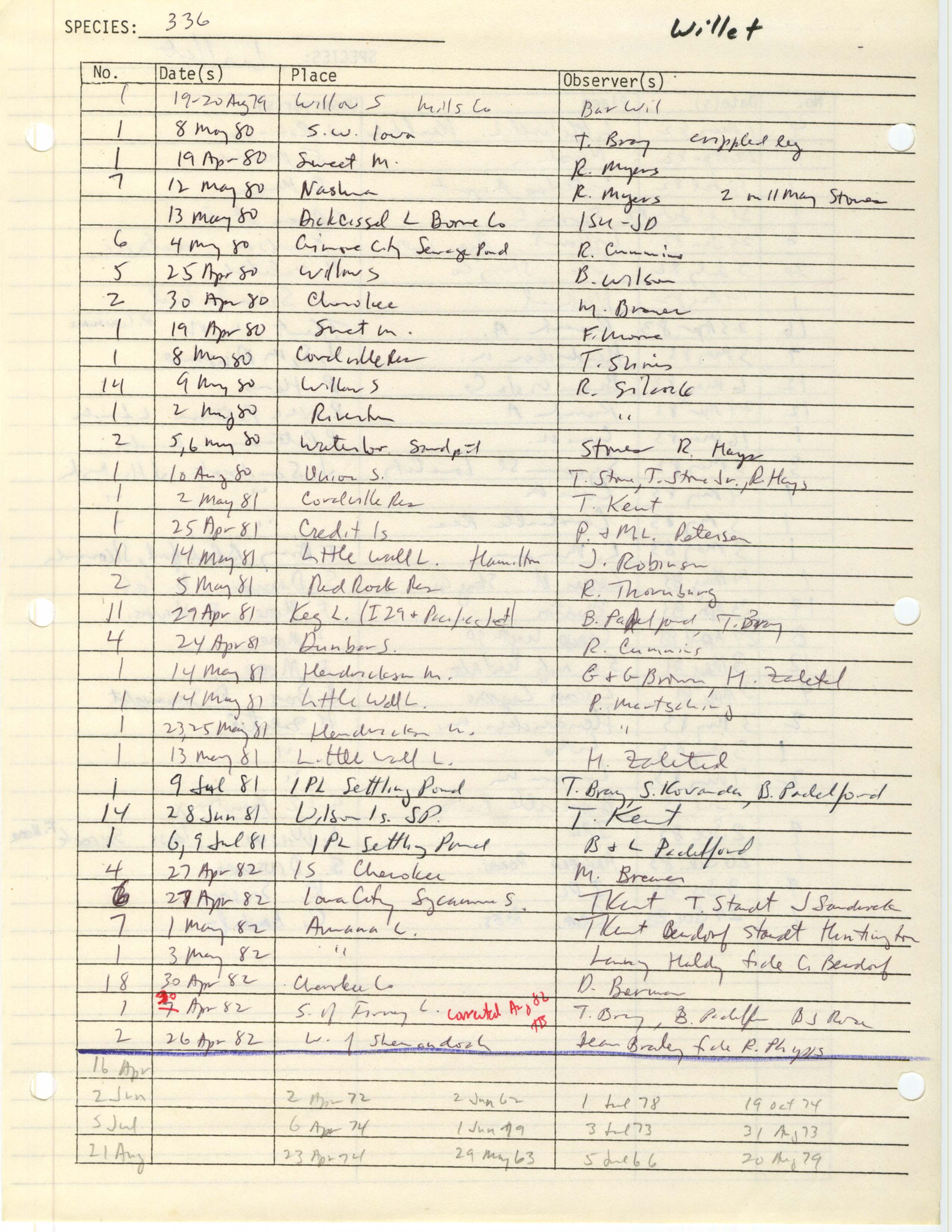 Iowa Ornithologists' Union, field report compiled data, Willet, 1962-1983