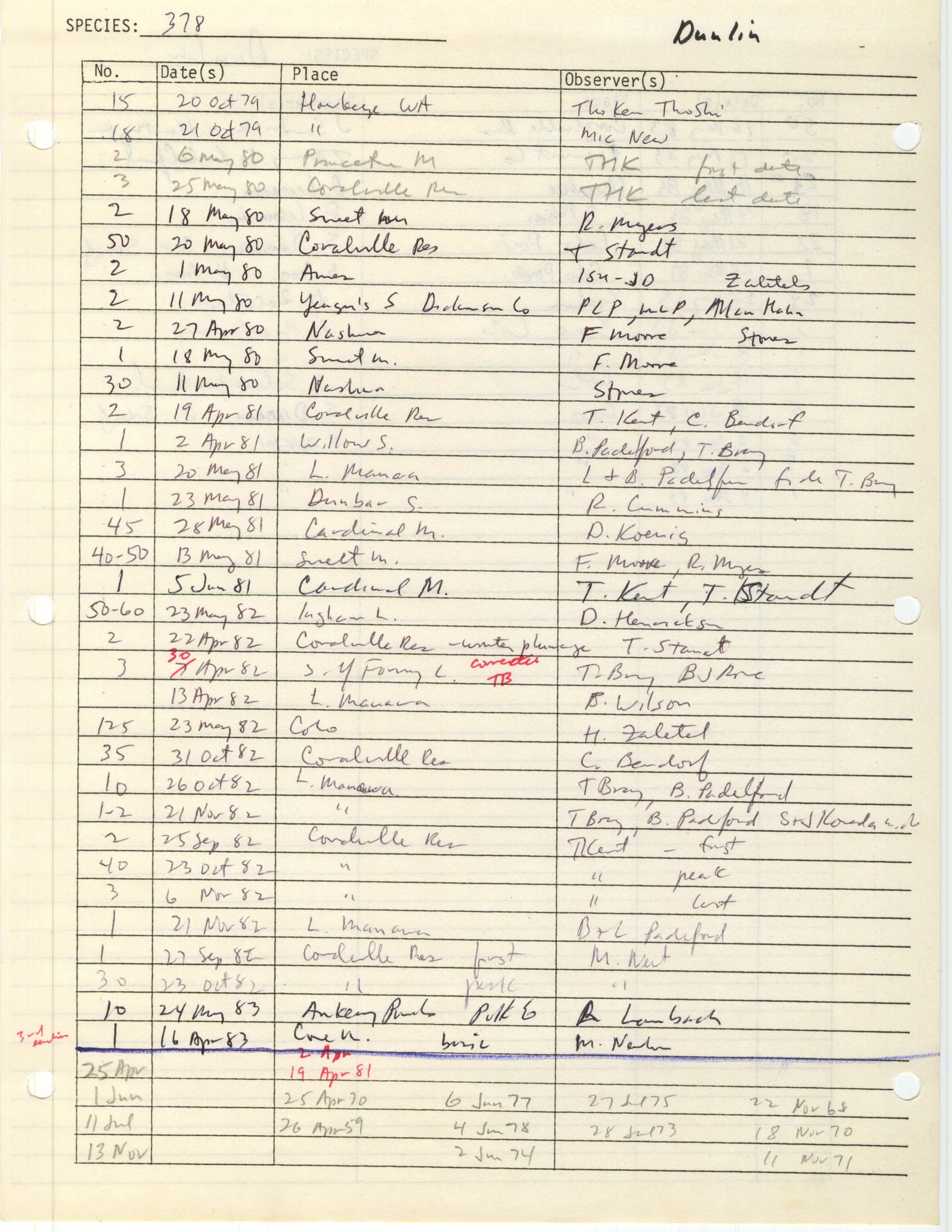 Iowa Ornithologists' Union, field report compiled data, Dunlin, 1979-1983