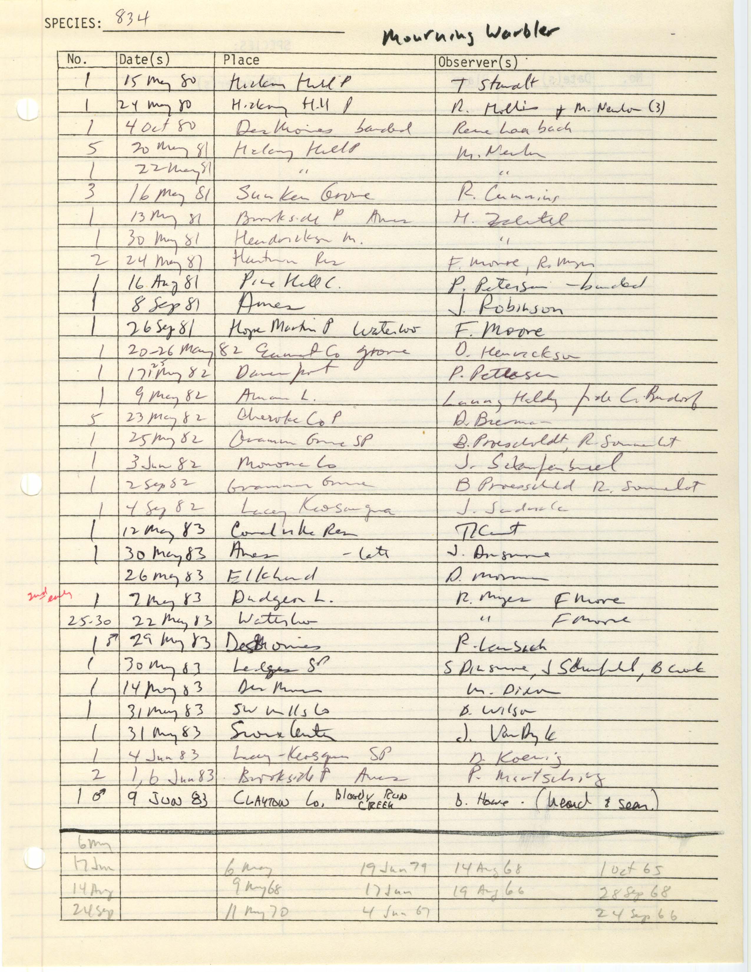 Iowa Ornithologists' Union, field report compiled data, Mourning Warbler, 1980-1983