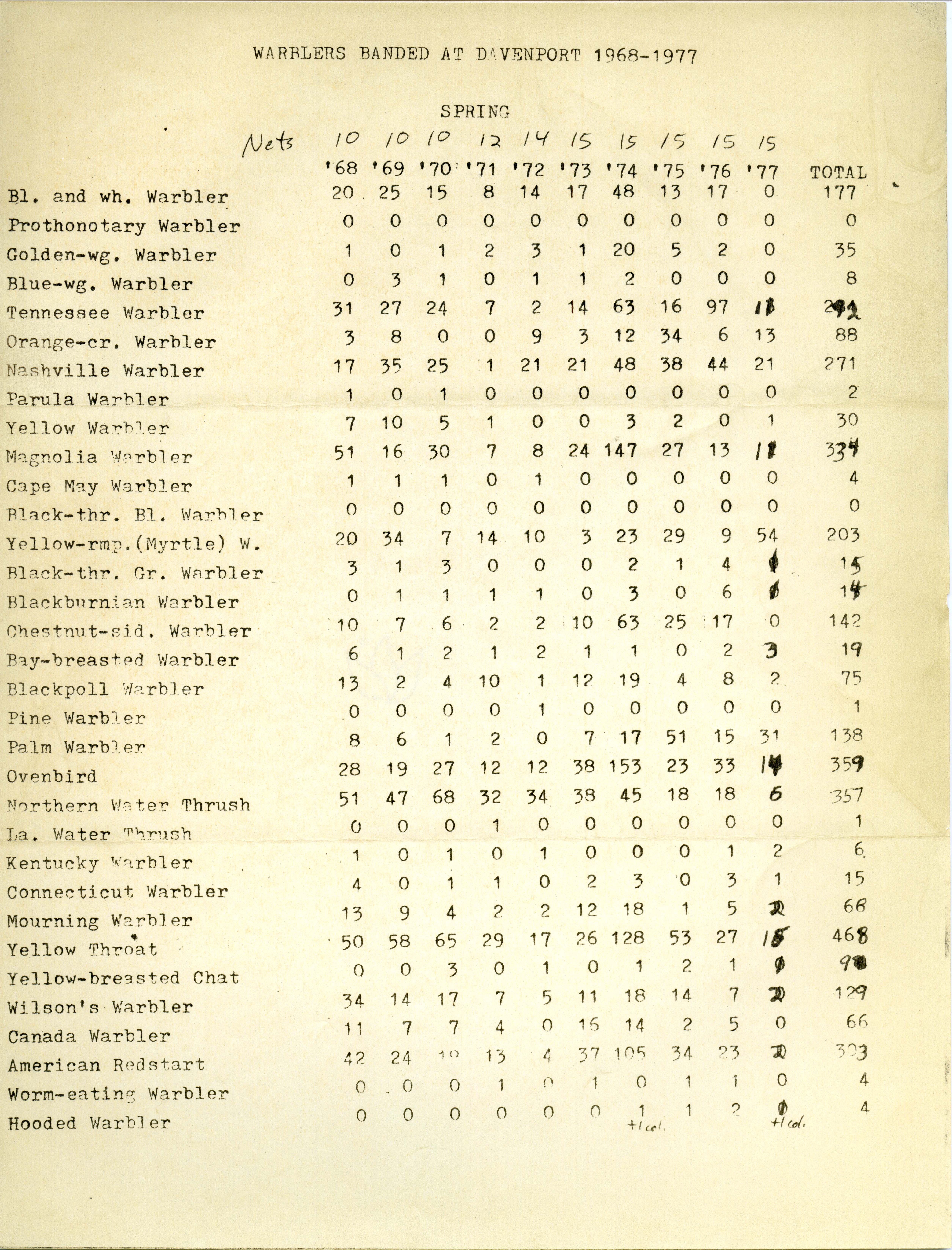Warblers banded at Davenport 1968-1977, Spring