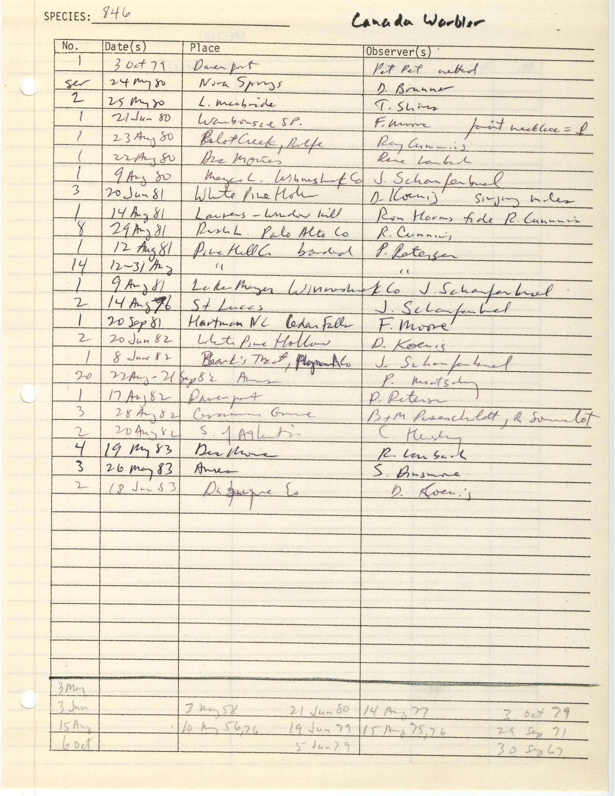 Iowa Ornithologists' Union, field report compiled data, Canada Warbler, 1976-1983