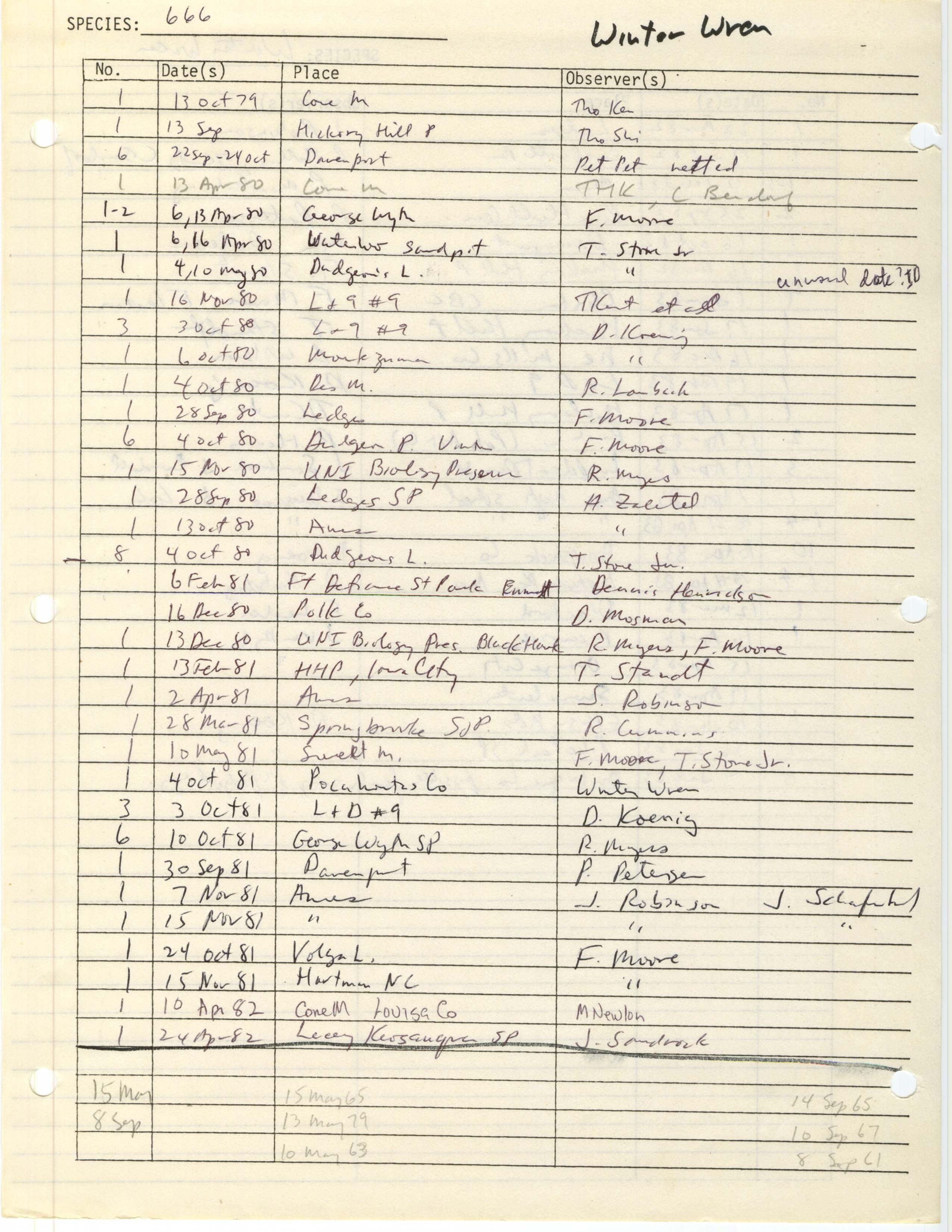 Iowa Ornithologists' Union, field report compiled data, Winter Wren, 1961-1983