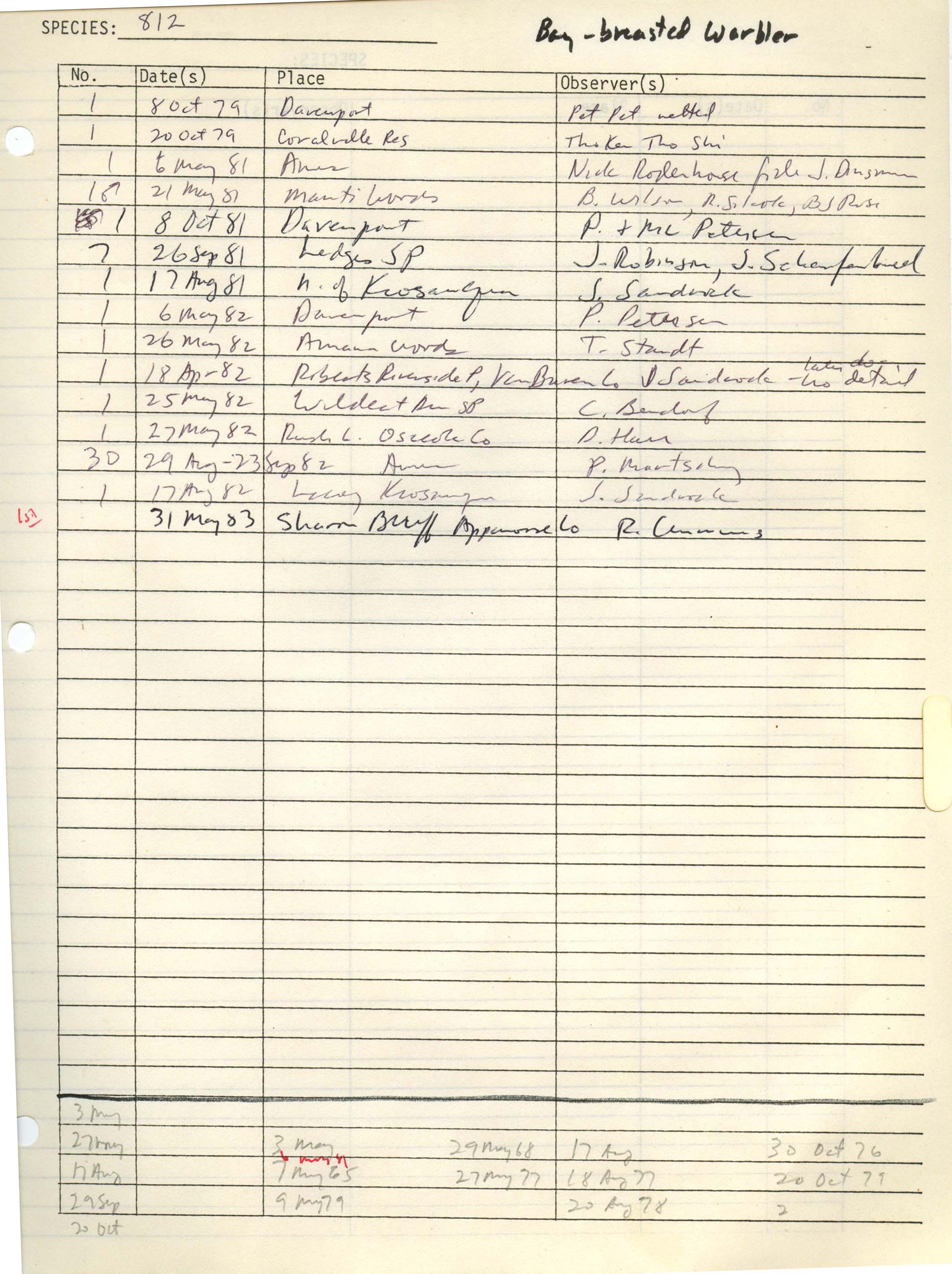 Iowa Ornithologists' Union, field report compiled data, Bay-breasted Warbler, 1979-1983