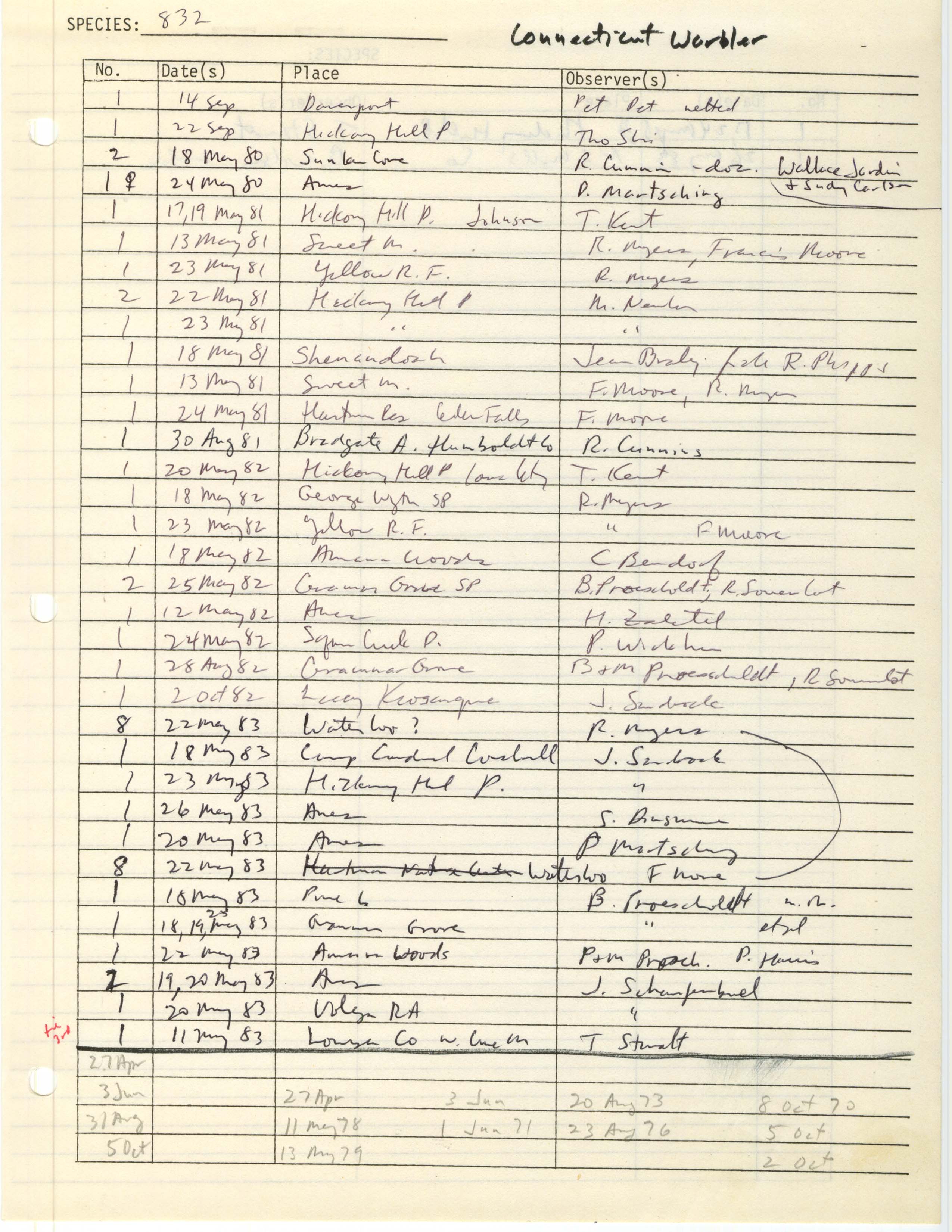 Iowa Ornithologists' Union, field report compiled data, Connecticut Warbler, 1980-1983