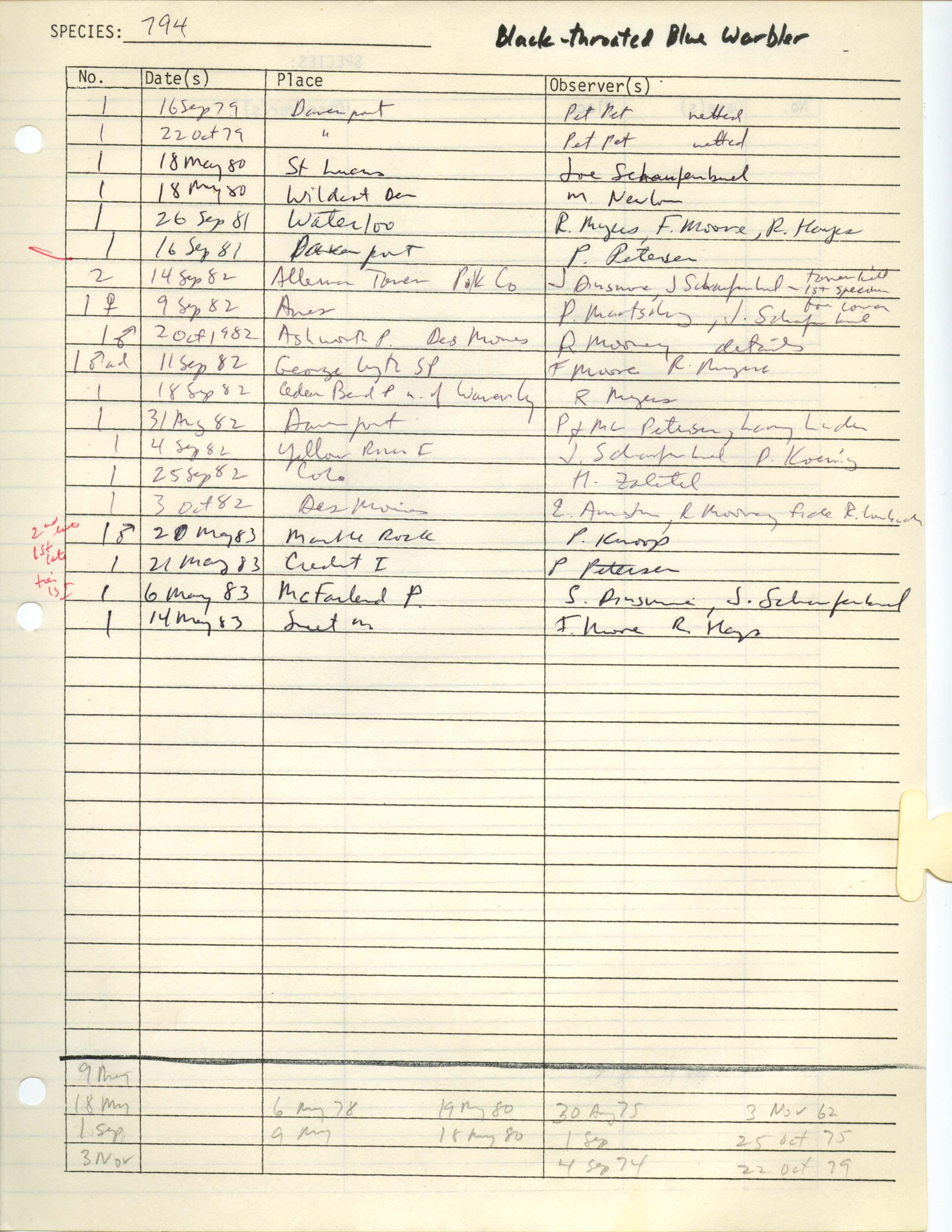Iowa Ornithologists' Union, field report compiled data, Black-throated Blue Warbler, 1979-1983