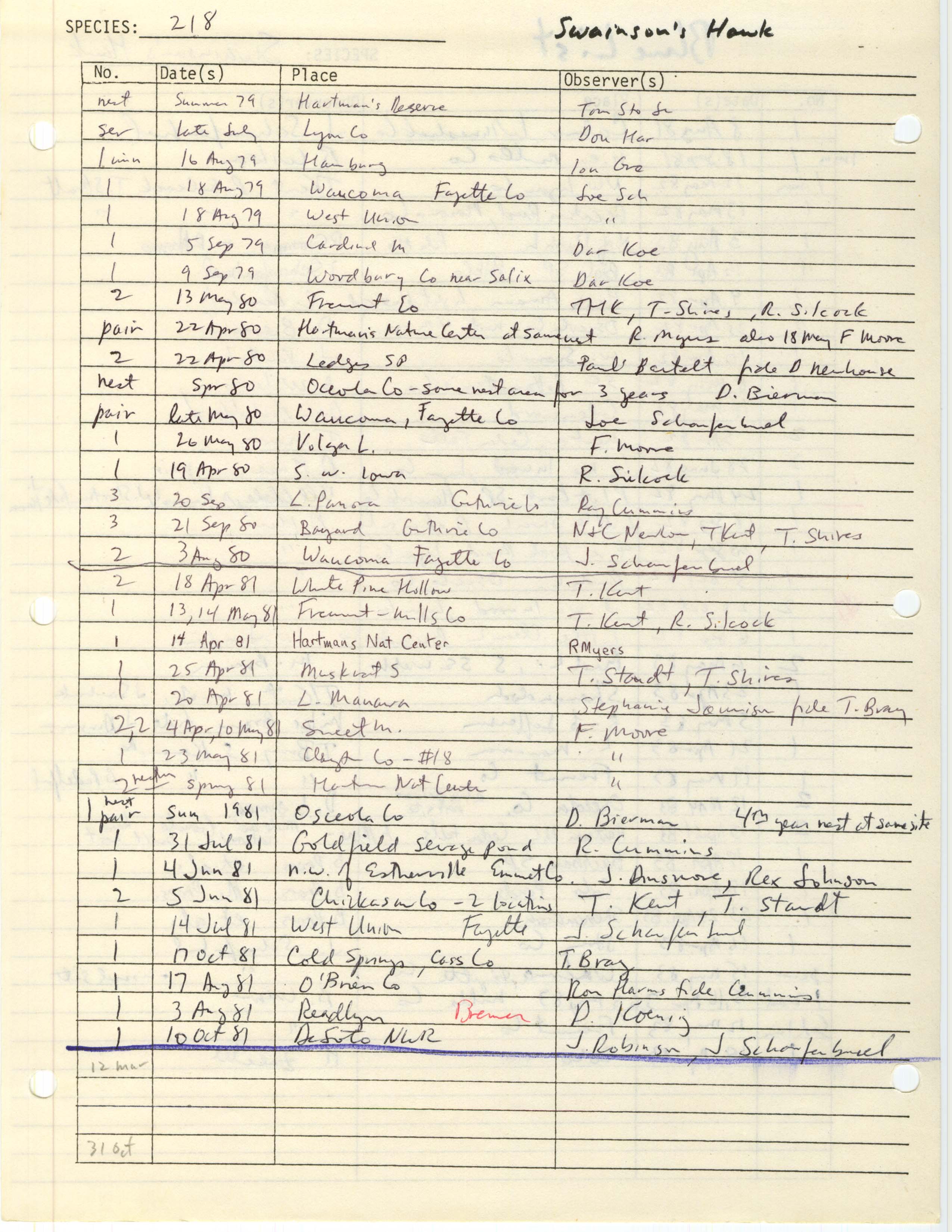 Iowa Ornithologists' Union, field report compiled data, Swainson's Hawk, 1979-1983