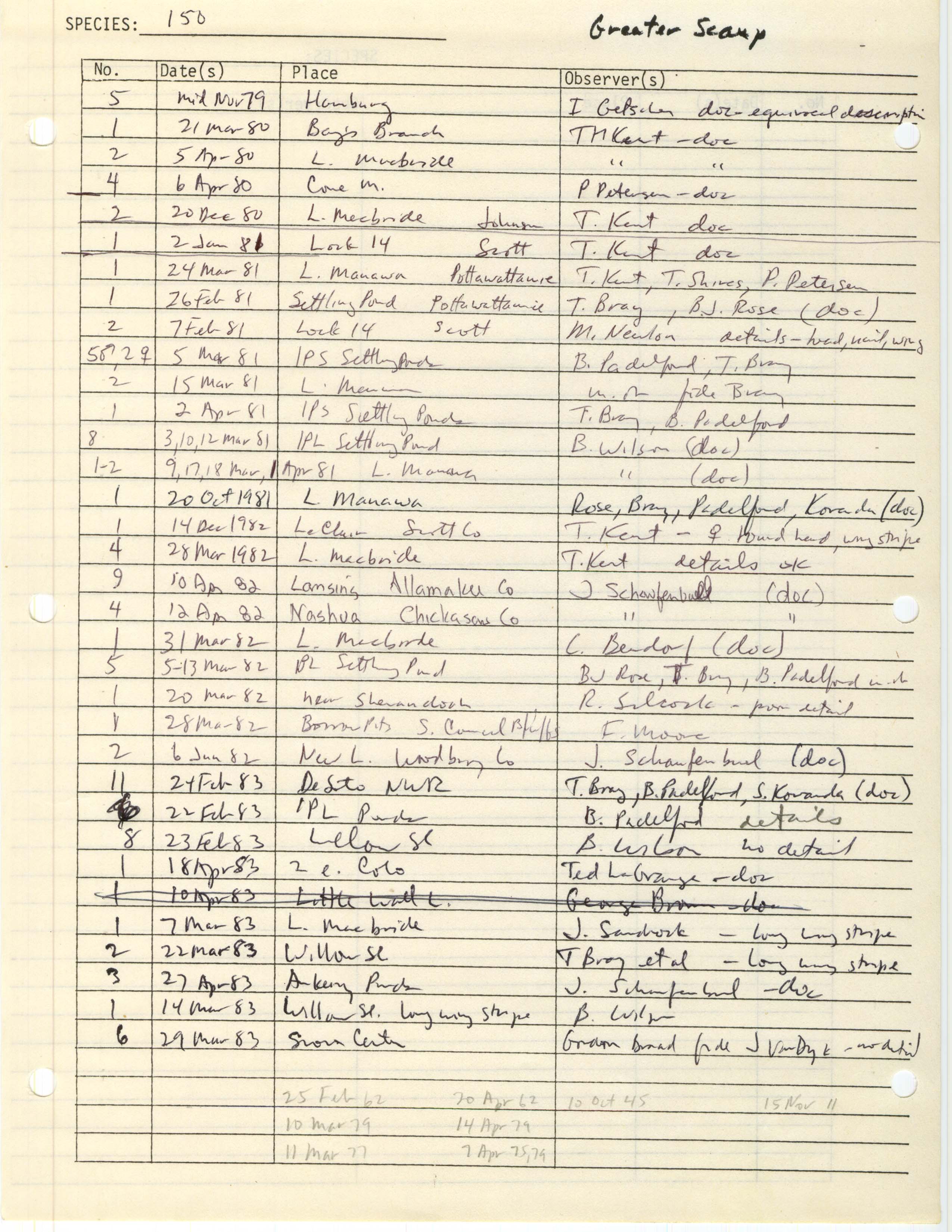 Iowa Ornithologists' Union, field report compiled data, Greater Scaup, 1911-1983