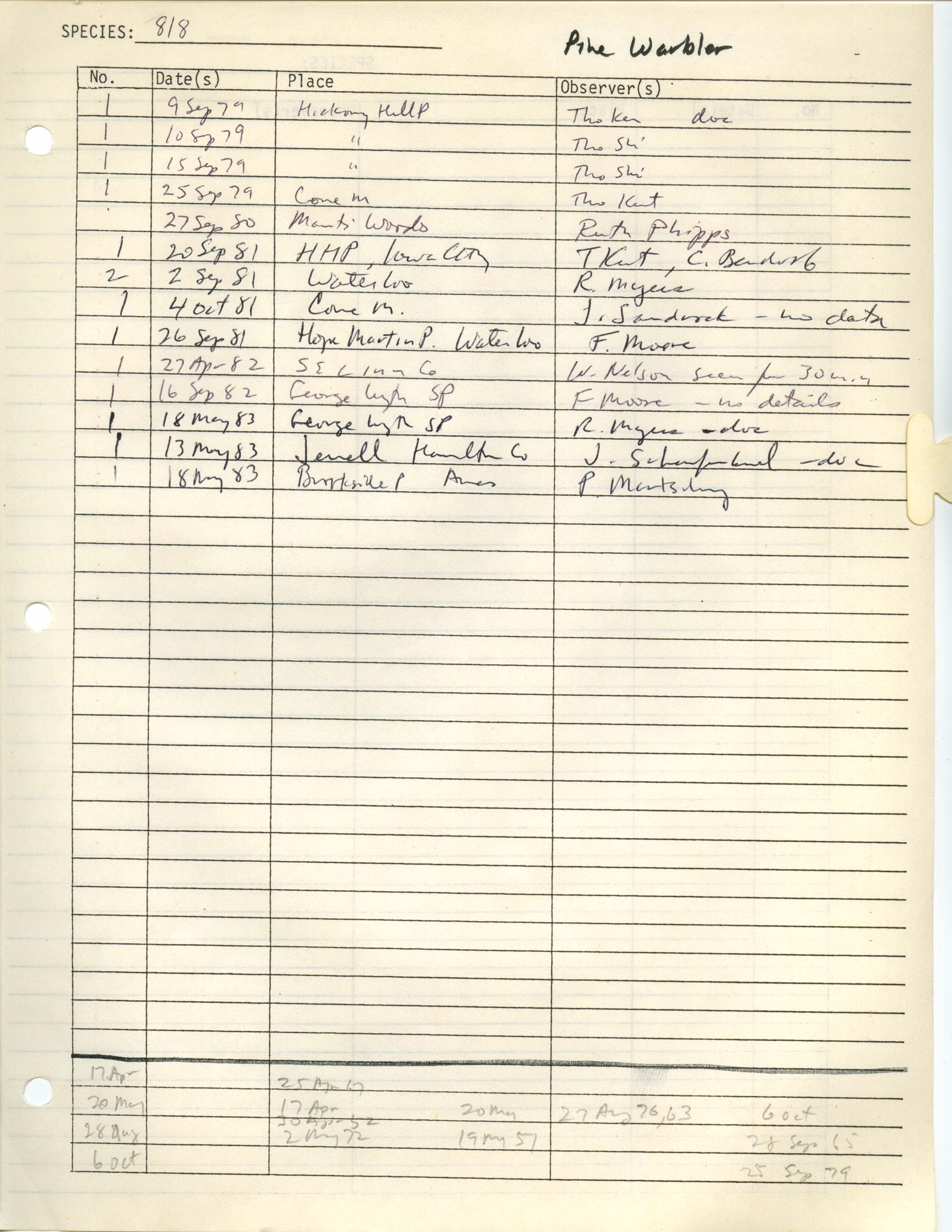Iowa Ornithologists' Union, field report compiled data, Pine Warbler, 1979-1983