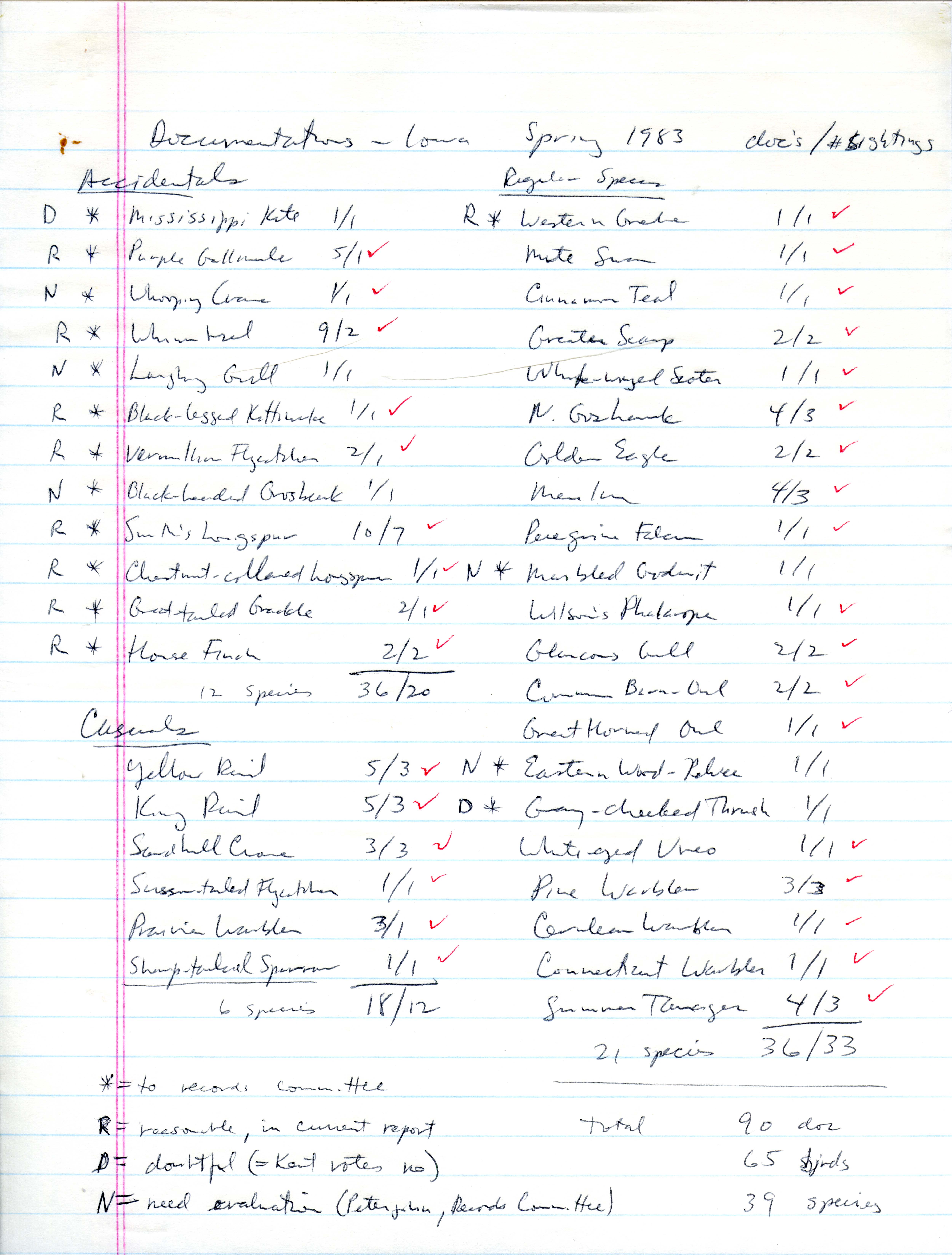 Documentation of accidental, casual, and regular species sightings compiled by Thomas H. Kent, spring 1983