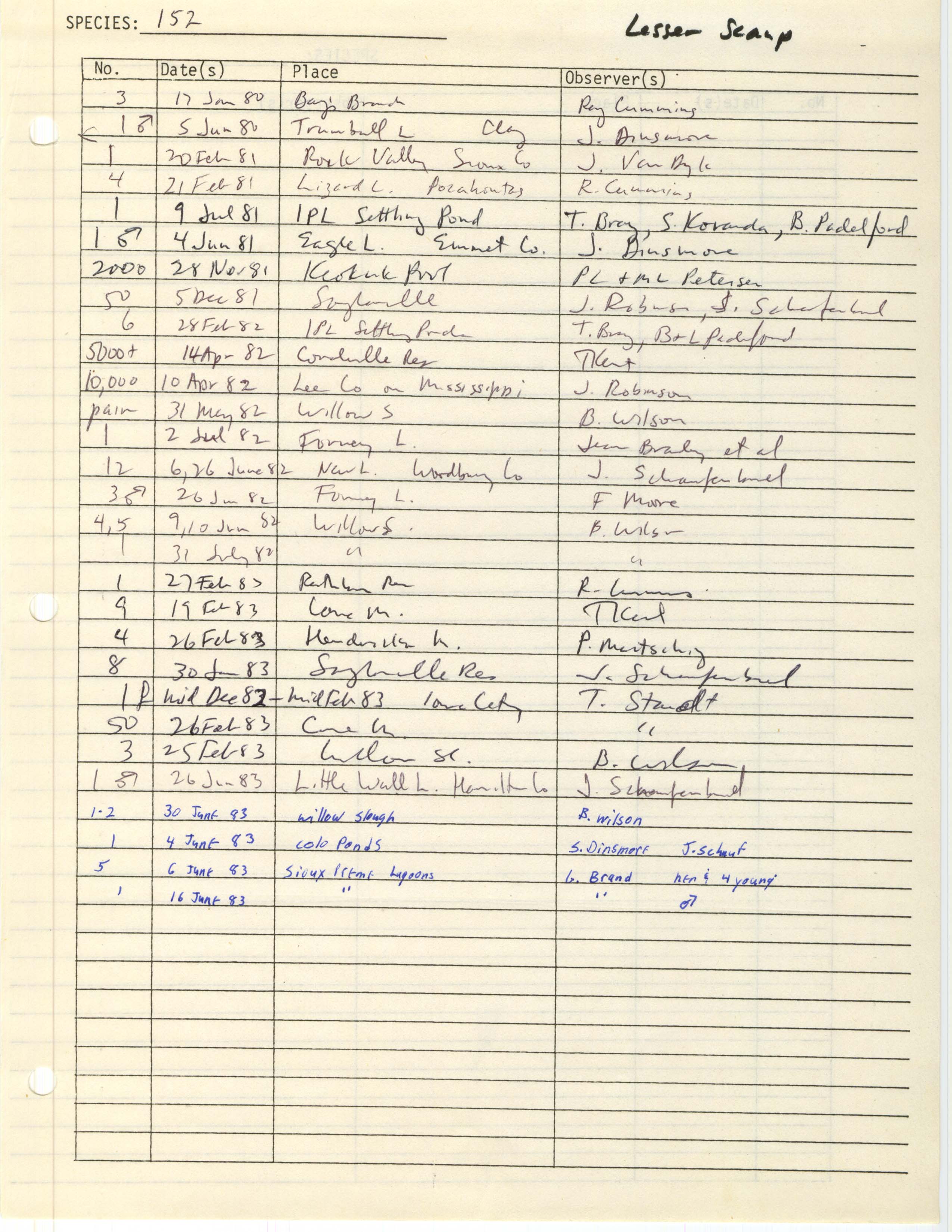 Iowa Ornithologists' Union, field report compiled data, Lesser Scaup, 1980-1983