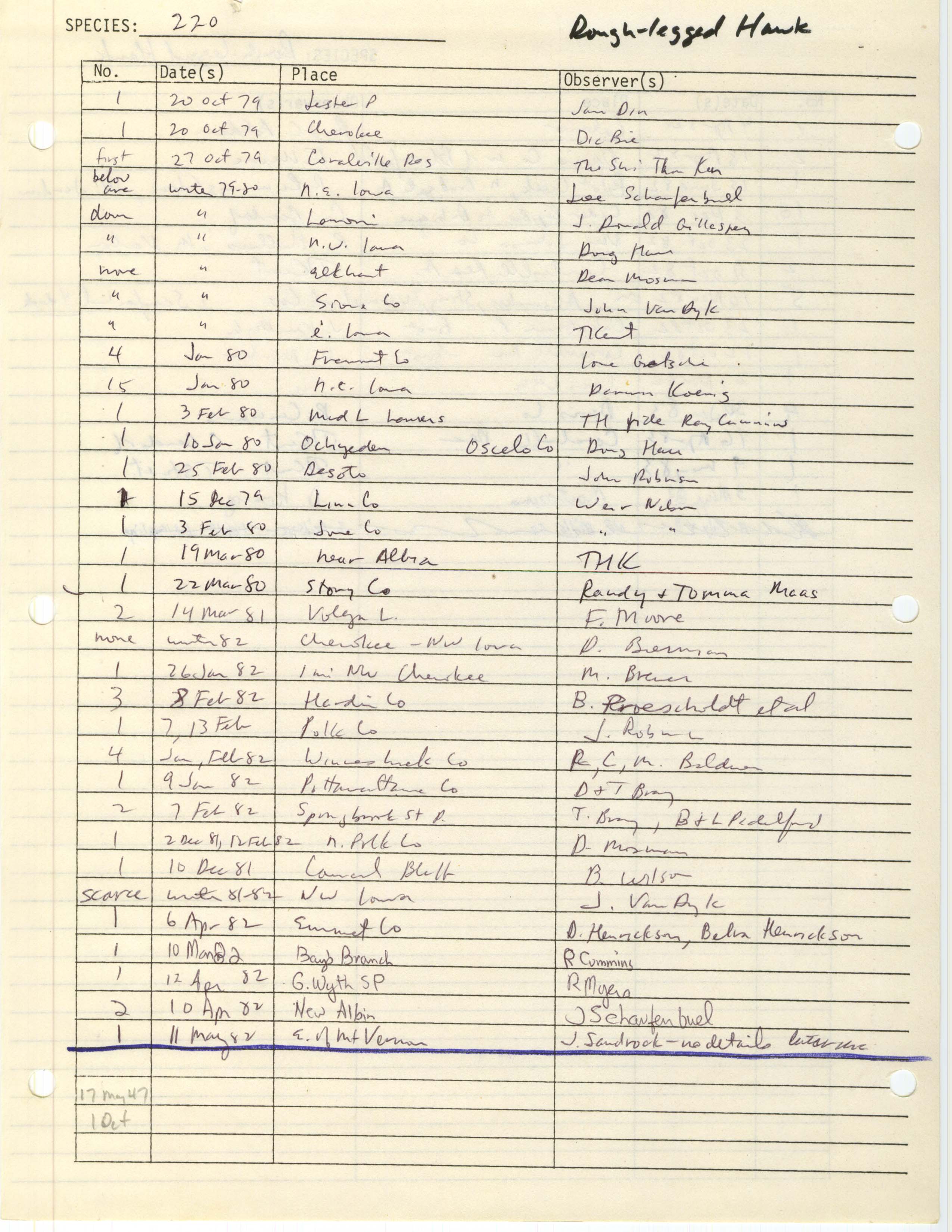 Iowa Ornithologists' Union, field report compiled data, Rough-legged Hawk, 1947-1983