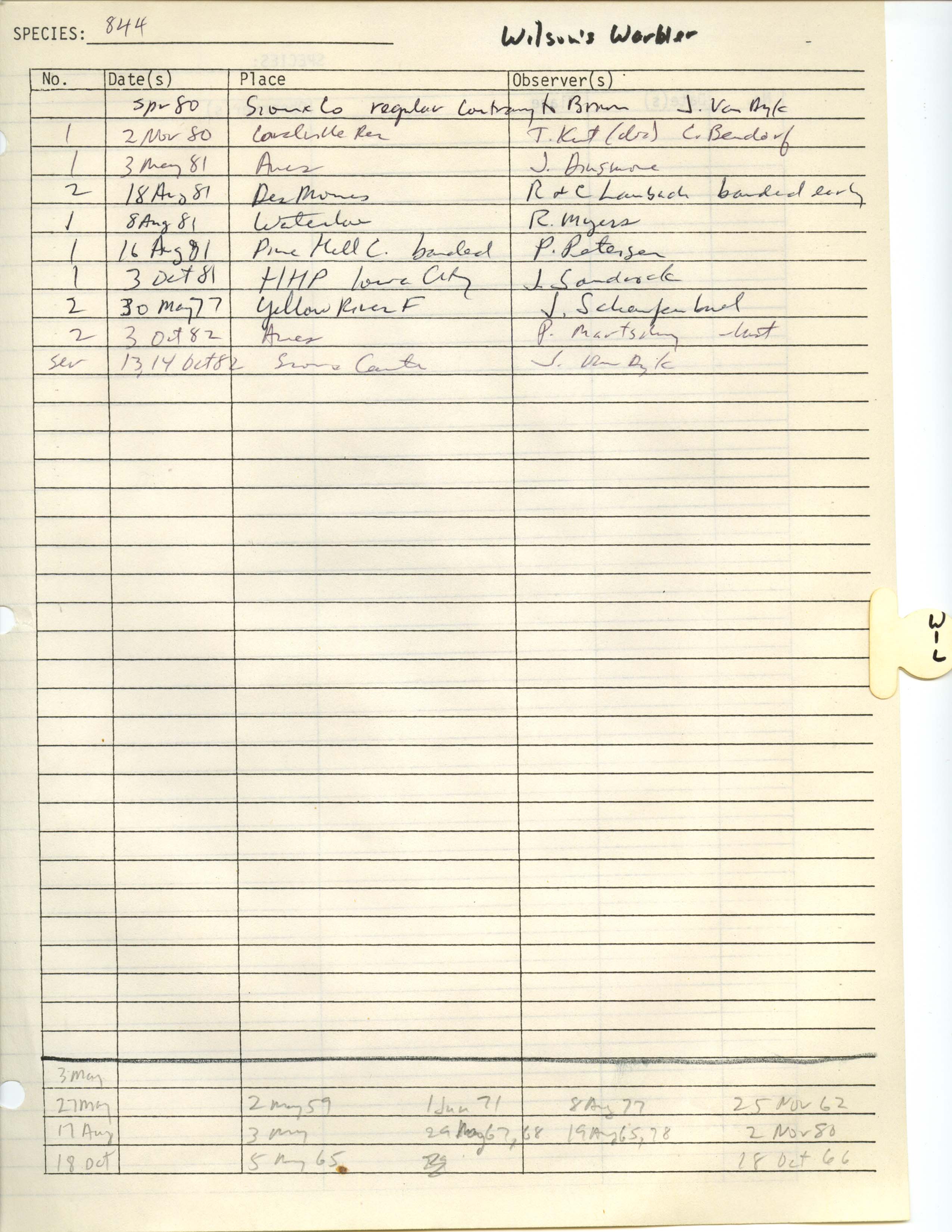 Iowa Ornithologists' Union, field report compiled data, Wilson's Warbler, 1977-1982