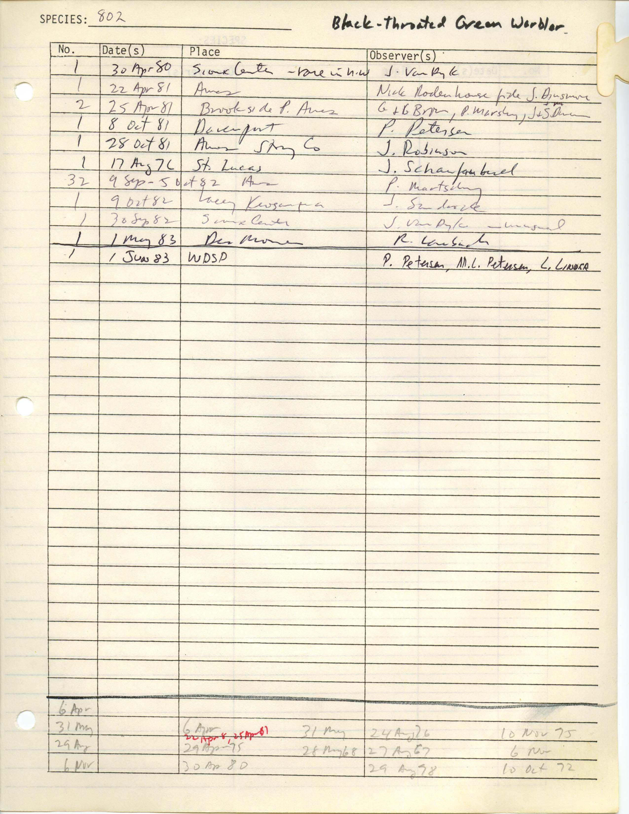 Iowa Ornithologists' Union, field report compiled data, Black-throated Green Warbler, 1980-1983