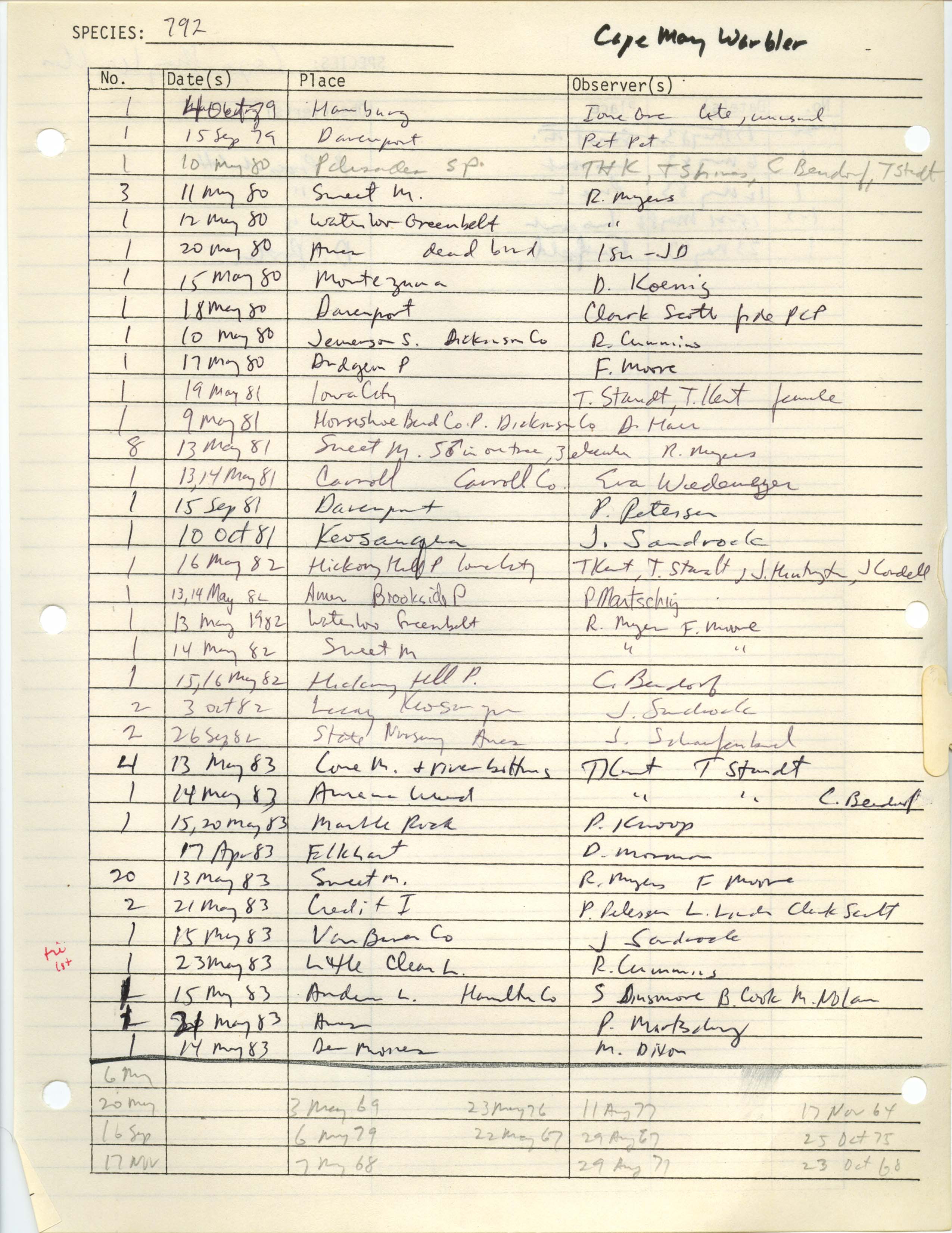 Iowa Ornithologists' Union, field report compiled data, Cape May Warbler, 1979-1983