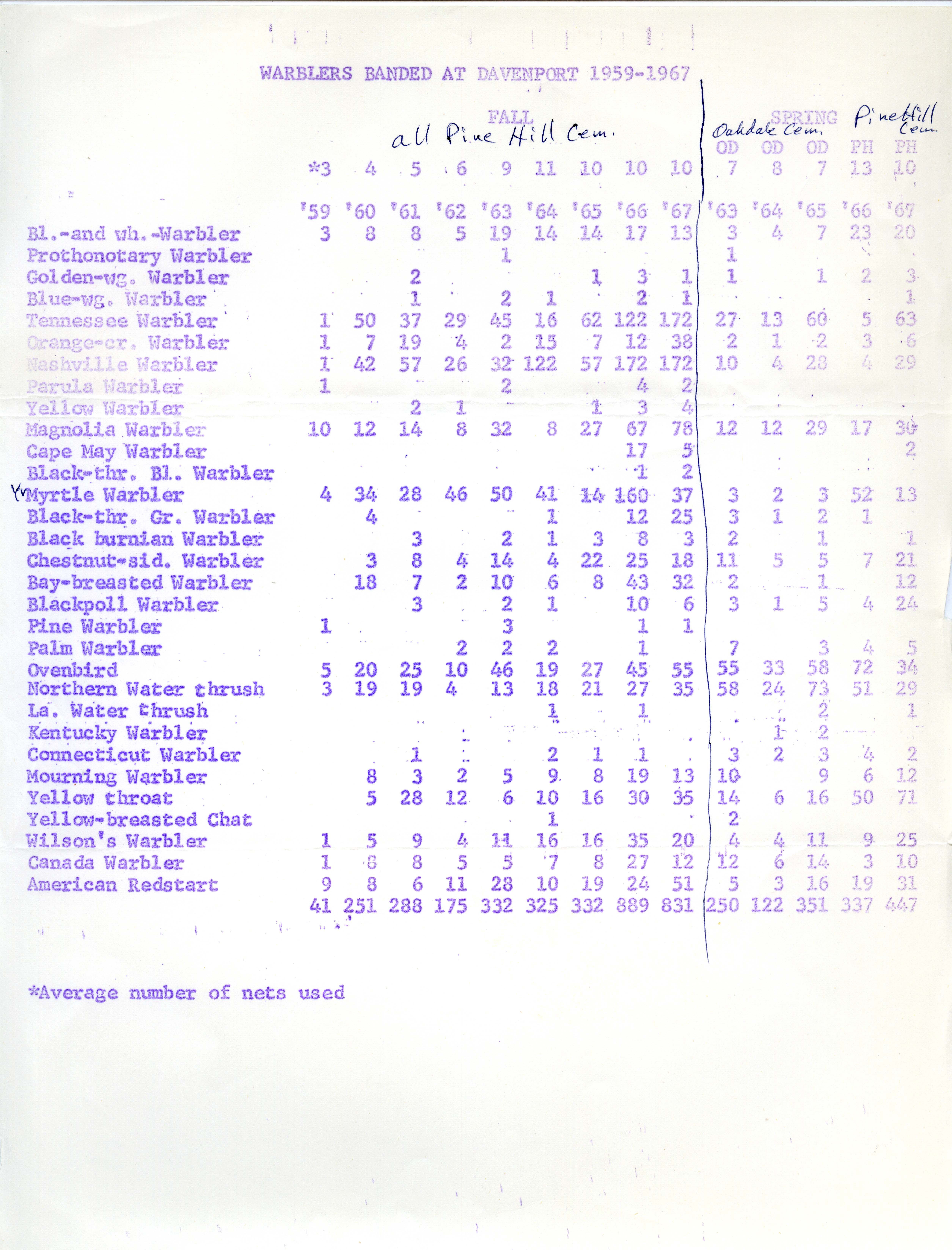 Warblers banded at Davenport 1959-1967