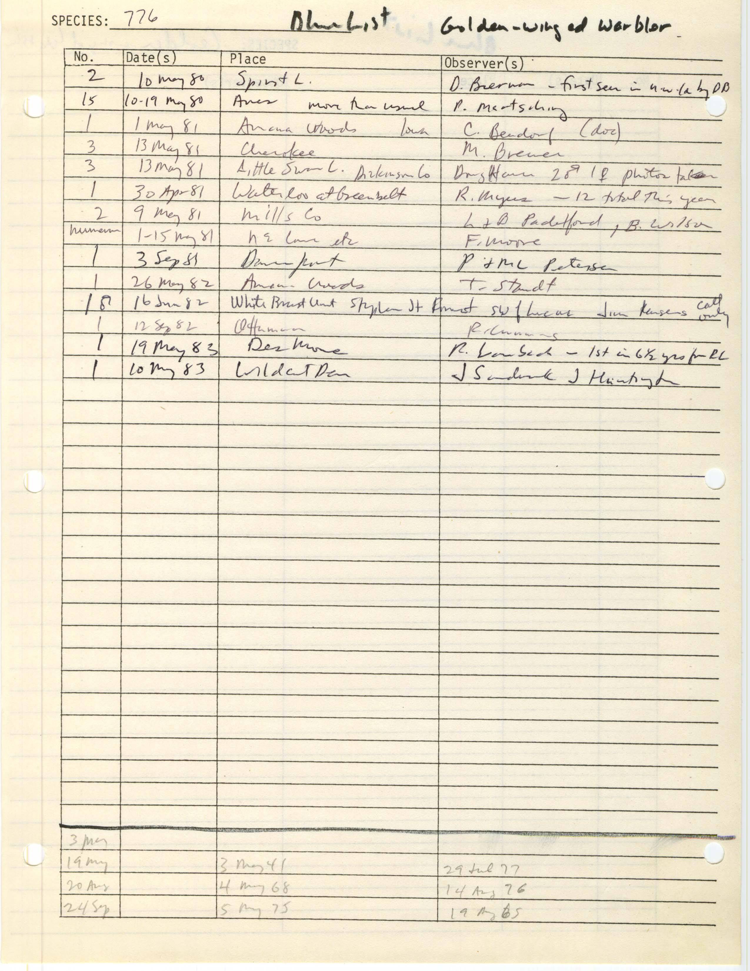 Iowa Ornithologists' Union, field report compiled data, Golden-winged Warbler, 1980-1983
