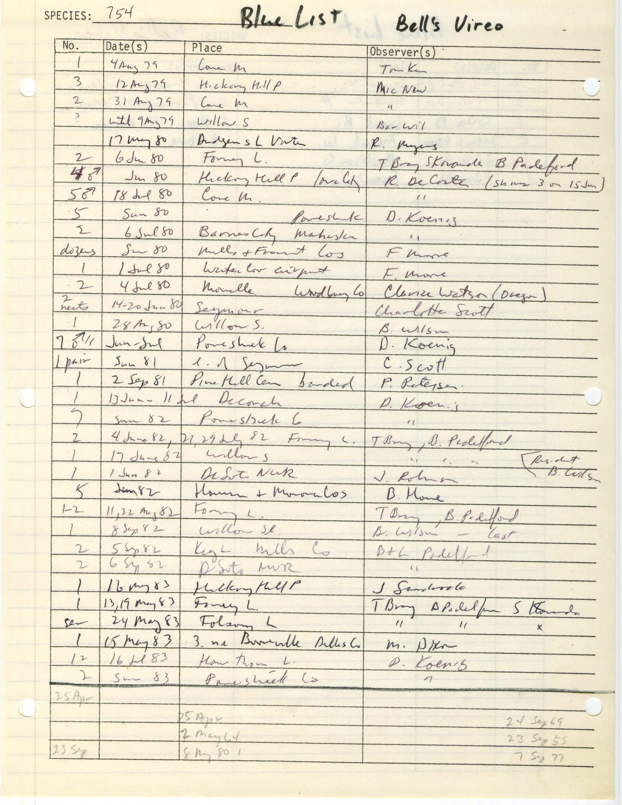 Iowa Ornithologists' Union, field report compiled data, Bell's Vireo, 1979-1983
