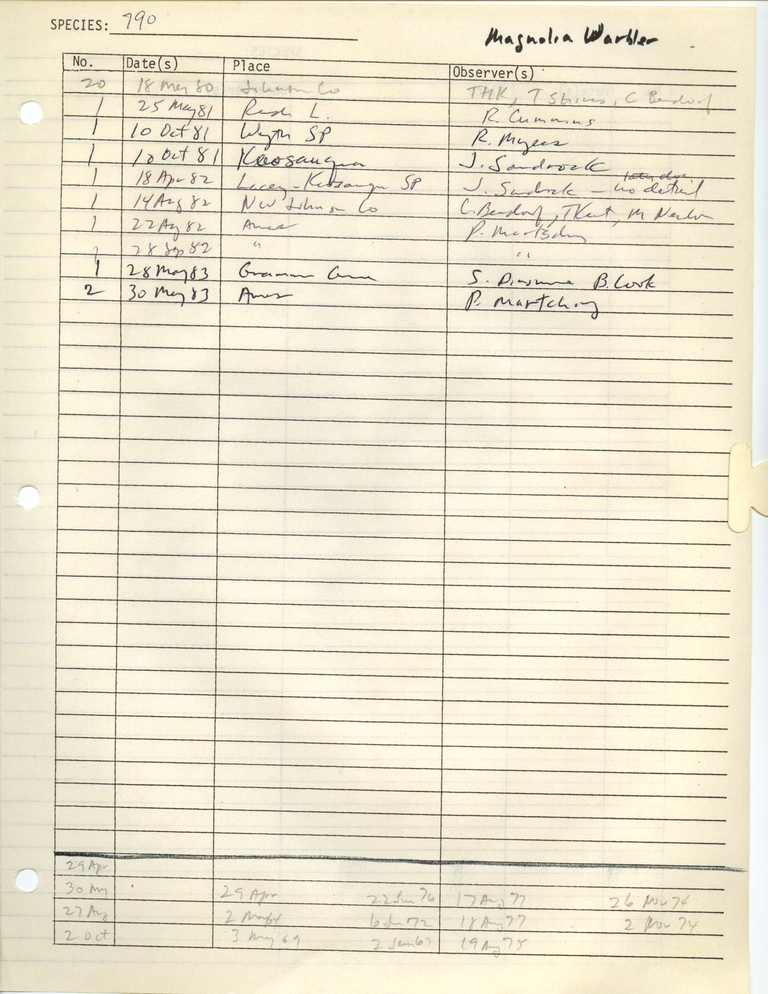 Iowa Ornithologists' Union, field report compiled data, Magnolia Warbler, 1980-1983