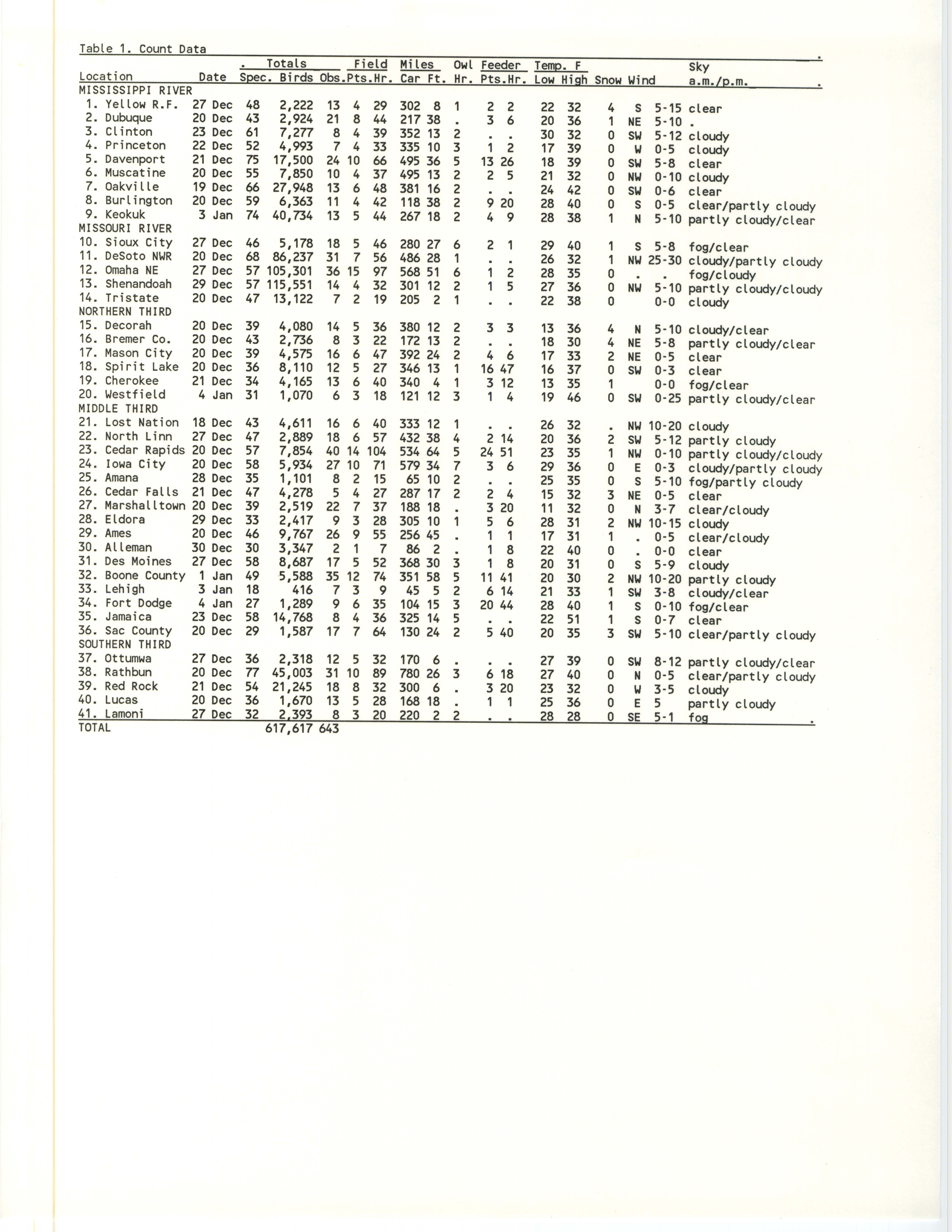 Christmas bird count data table, 1986