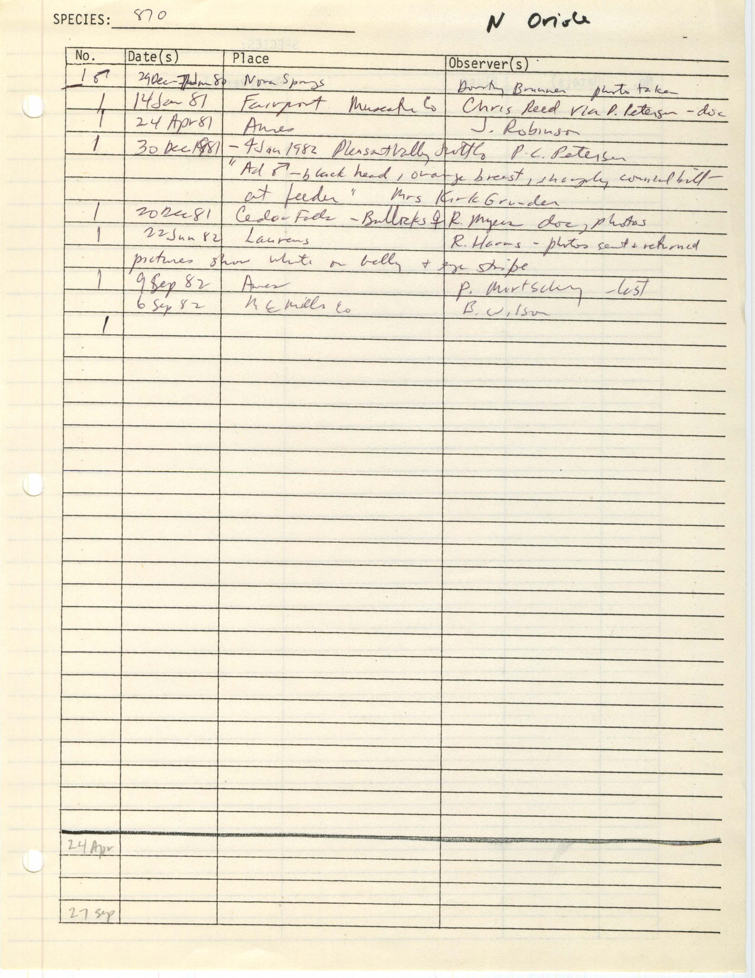 Iowa Ornithologists' Union, field report compiled data, Baltimore Oriole (Northern Oriole), 1979-1982