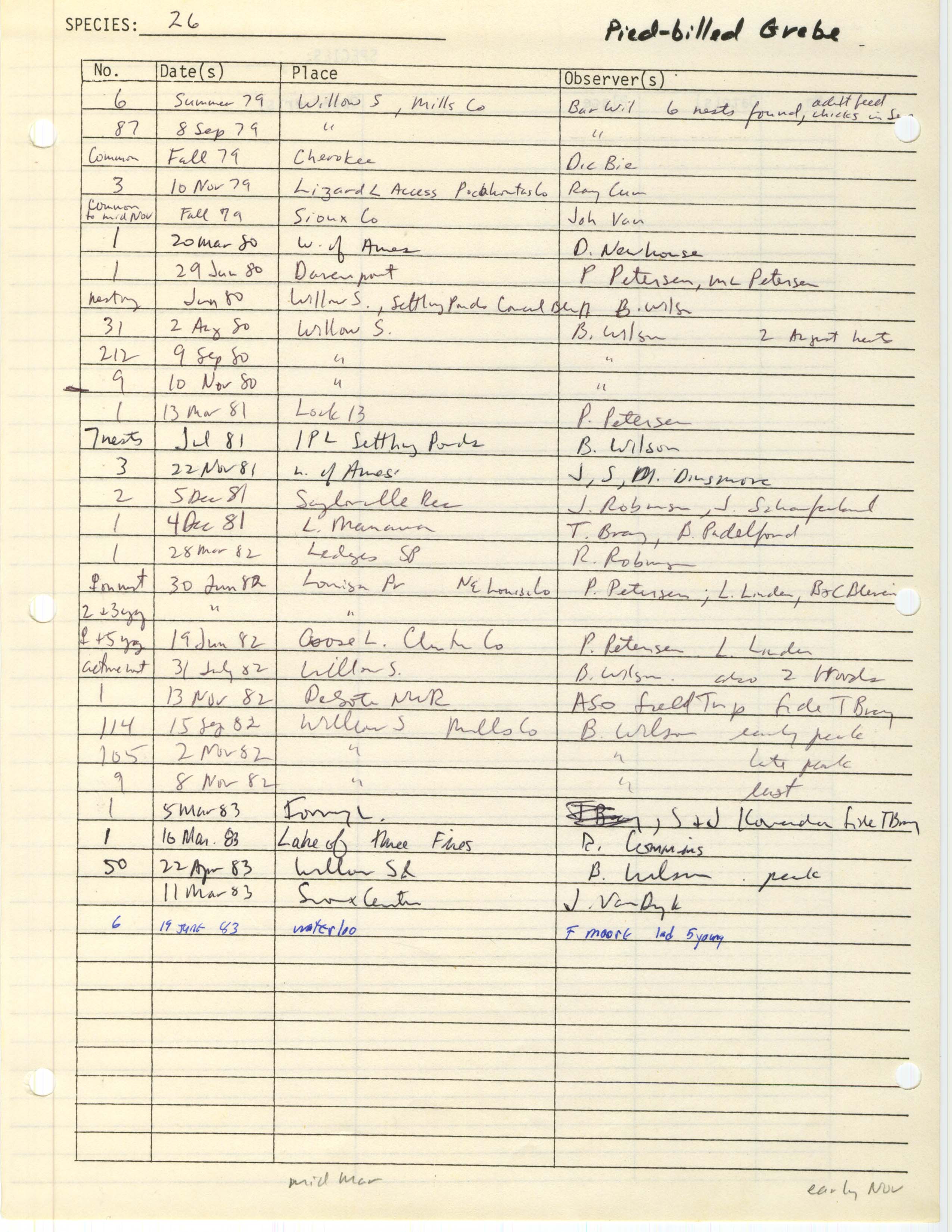 Iowa Ornithologists' Union, field report compiled data, Pied-billed Grebe, 1979-1983