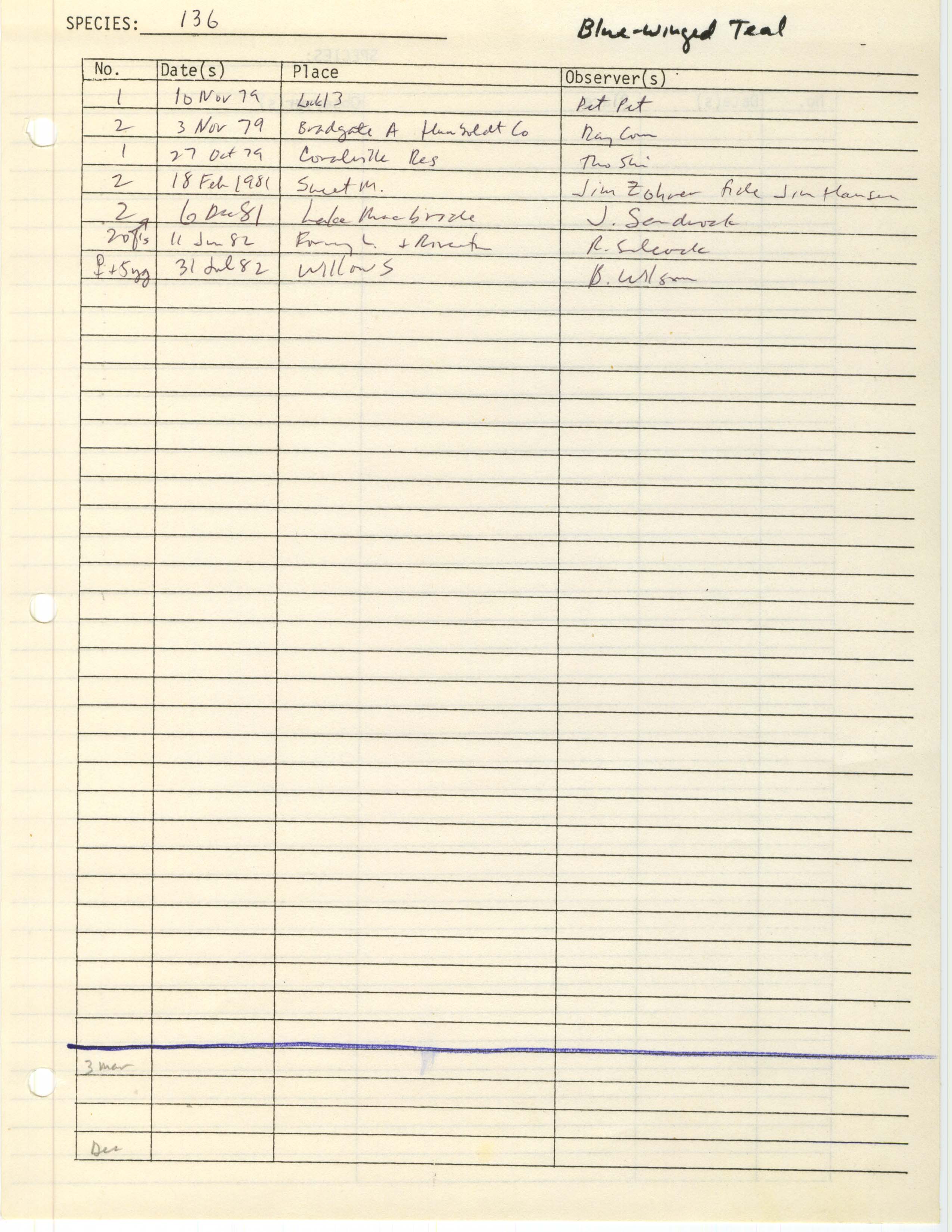 Iowa Ornithologists' Union, field report compiled data, Blue-winged Teal, 1979-1982