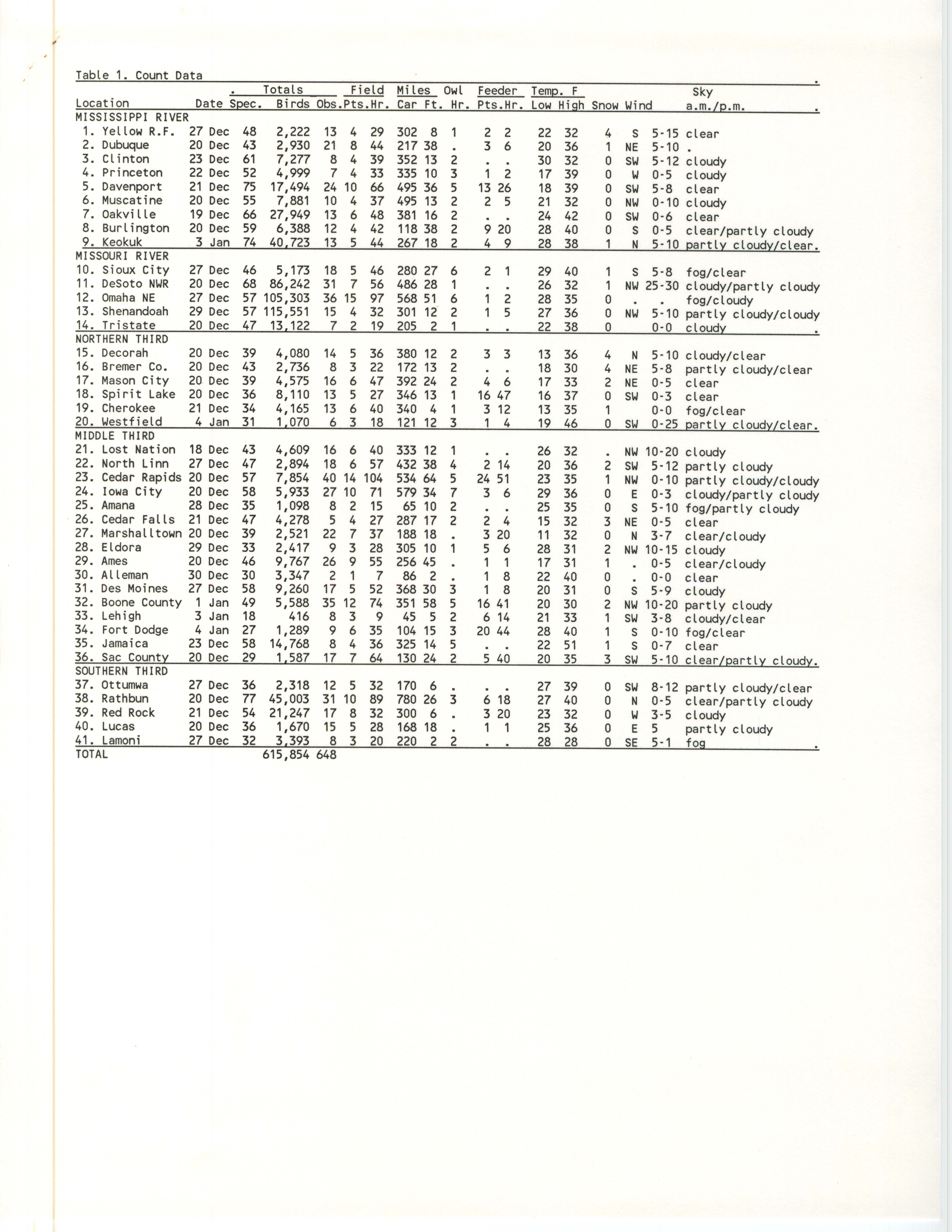 Christmas bird count data tables, 1986