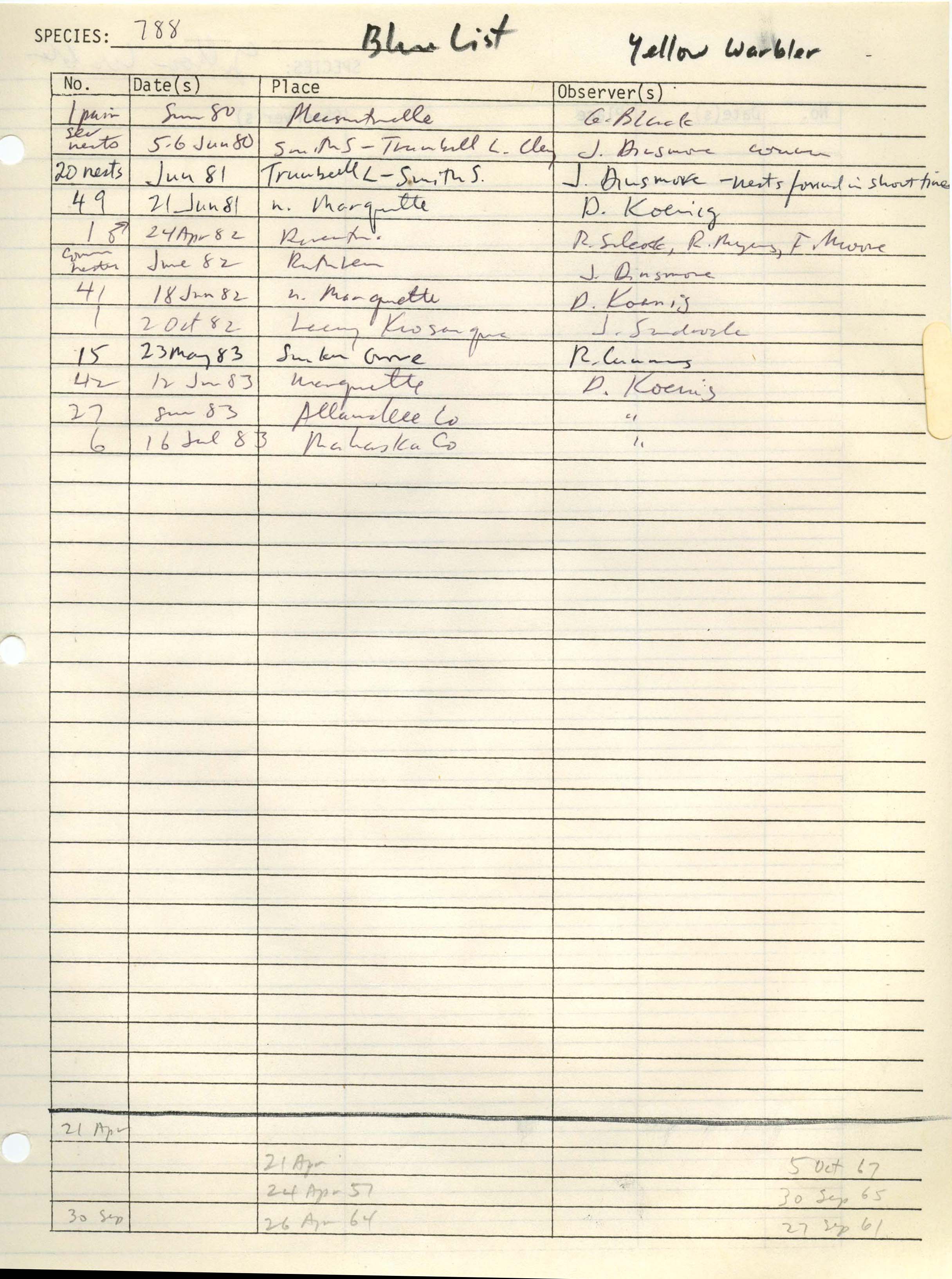Iowa Ornithologists' Union, field report compiled data, Yellow Warbler, 1980-1983