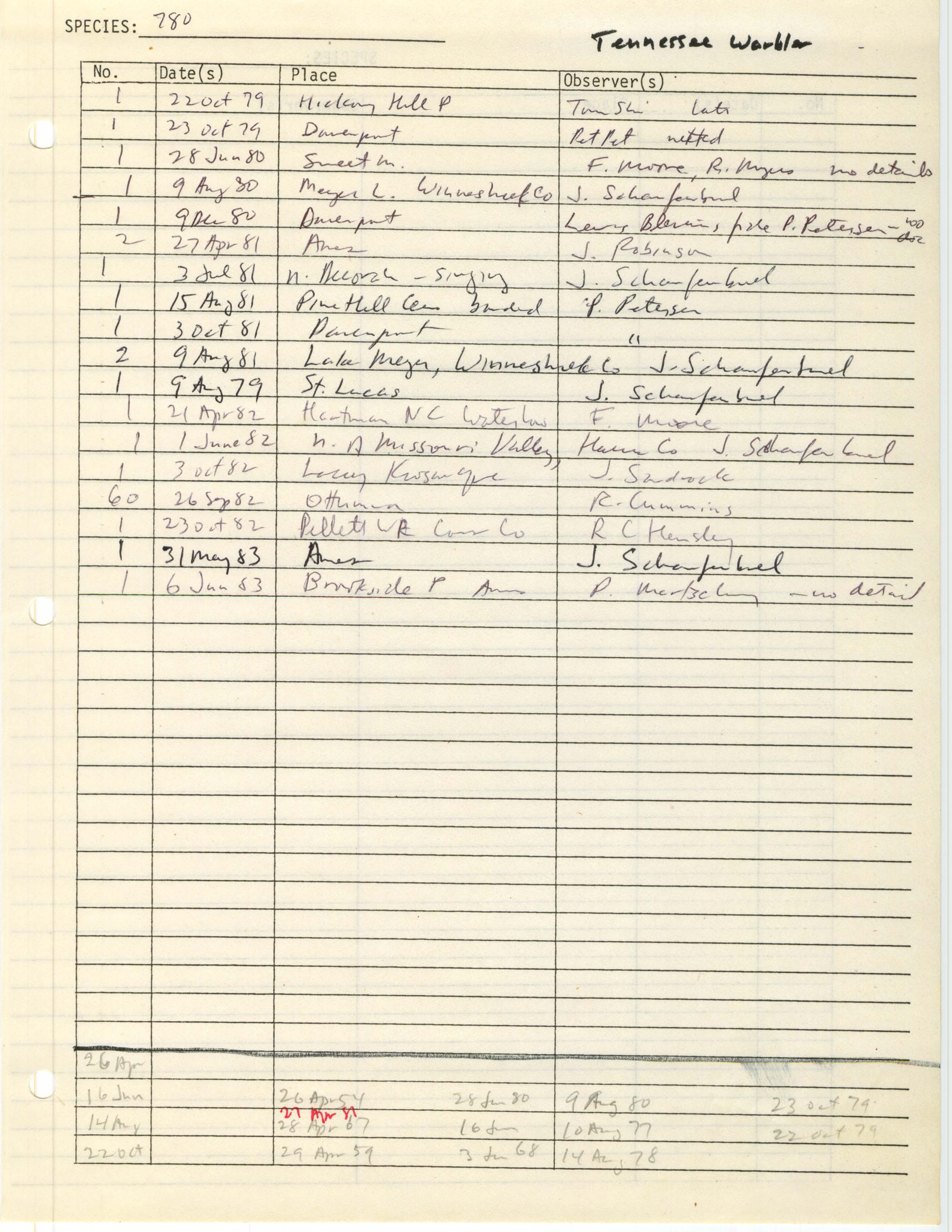 Iowa Ornithologists' Union, field report compiled data, Tennessee Warbler, 1979-1983