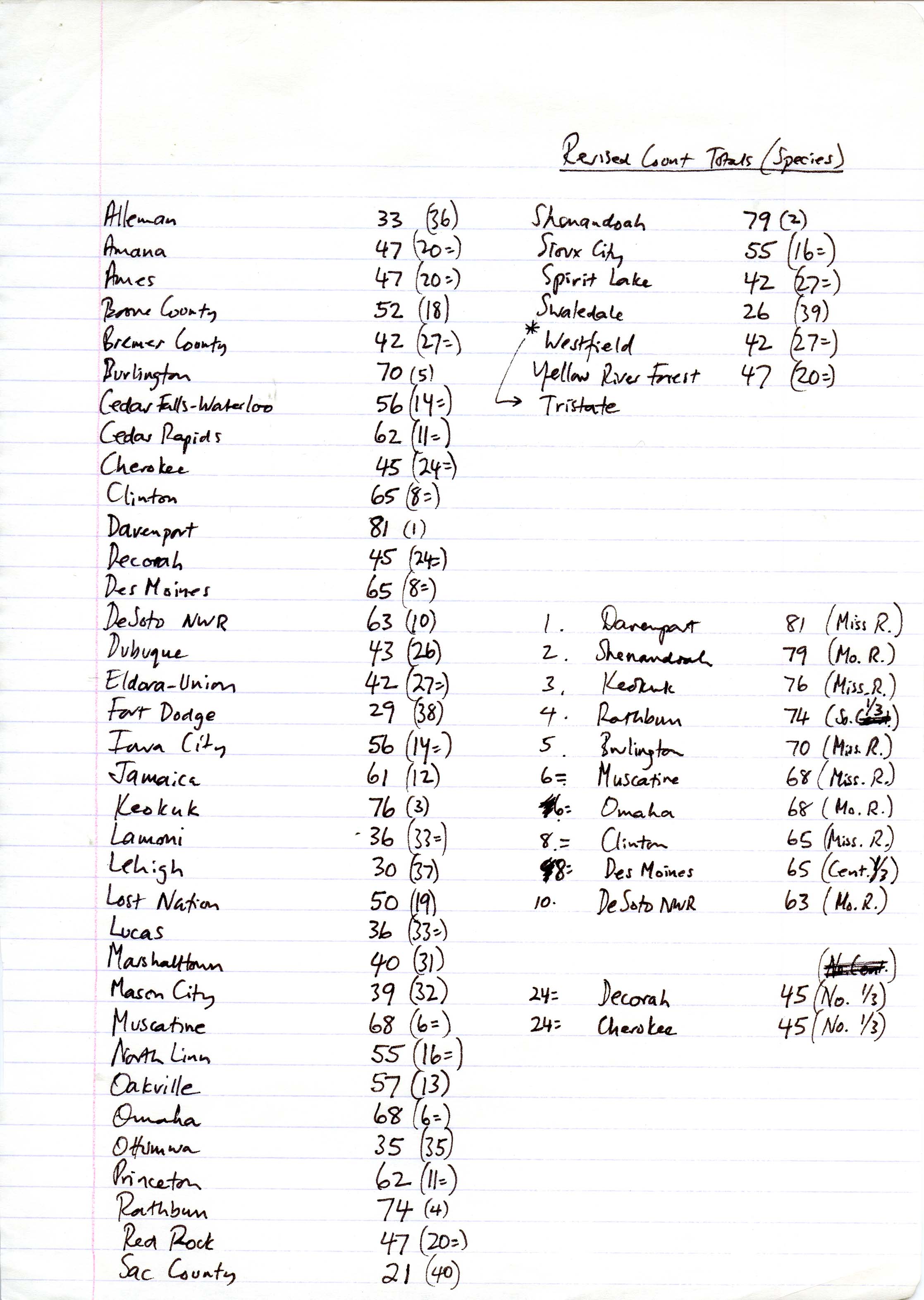 Christmas bird count data report and W. Ross Silcock note to Thomas H. Kent, winter 1987-1988